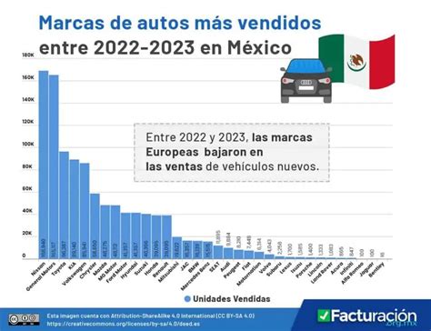 Estadísticas De Ventas De Autos En México 2021 2023