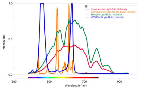 What Are The Best Light Sources For Photosynthesis Vernier