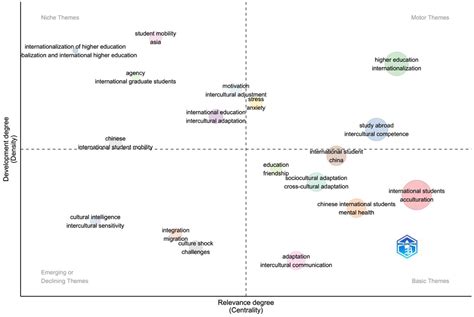 Global Research On International Students Intercultural Adaptation In