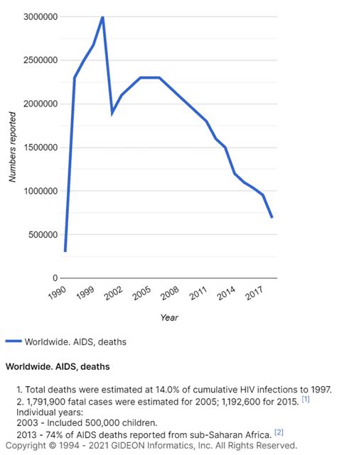 The Difference Between Hiv And Aids Gideon