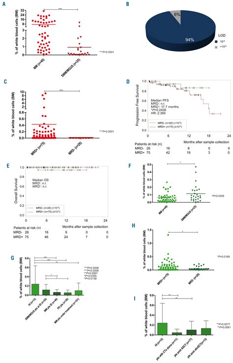 Validated Single Tube Multiparameter Flow Cytometry Approach For The