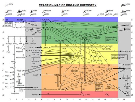 Organic Chemistry Reaction Map