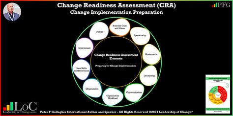 Change Readiness Assessment Cra Implementation Preparation