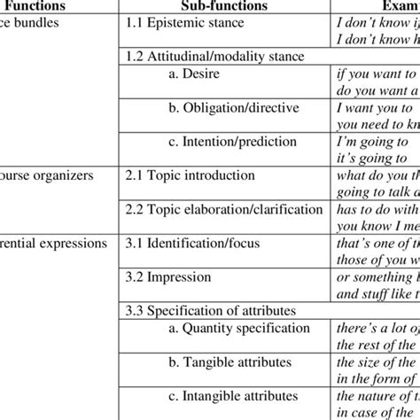 Functional Taxonomy Biber Et Al 2004 Download Scientific Diagram