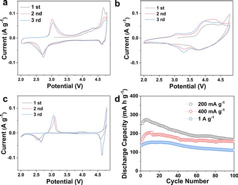 Cyclic Voltammetry And Cycling Stability Of Various Rocksalt Type