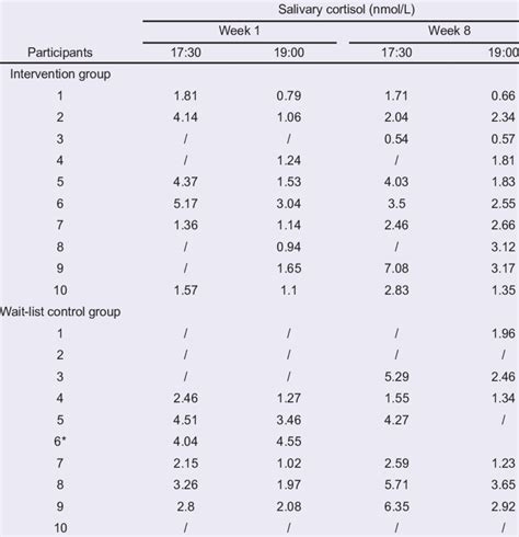 Pre And Post Mindfulness Salivary Cortisol Levels At Week 1 And Week 8