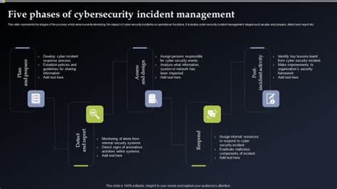 Deploying Cyber Security Incident Response Administration Five Phases