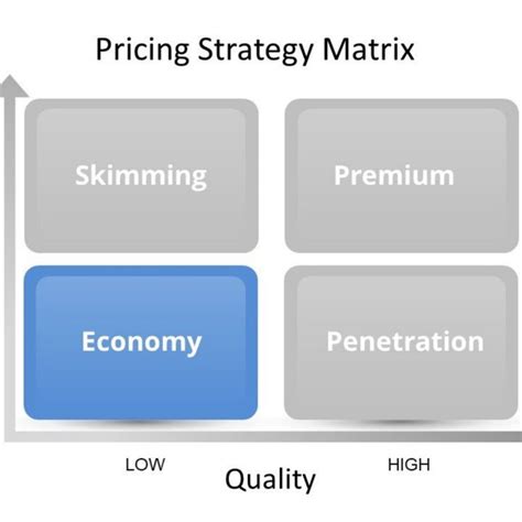 Free Pricing Strategy Matrix Powerpoint Template