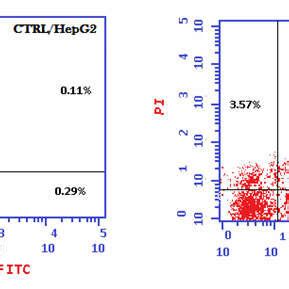 A The Percentage Of Apoptosis And Necrosis Caused By Compound 8a Using