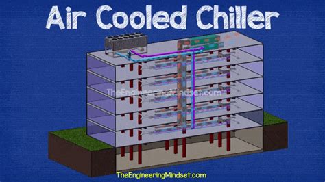 Chillers Ahu Rtu How They Work The Engineering Mindset Cooling