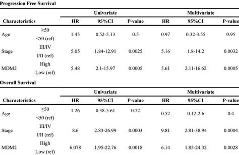 Univariate Multivariate Analysis In Ccc By Mdm Expression Age And