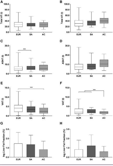 Sex And Ethnicity Specific Distribution Of Adipose Tissue At And Download Scientific Diagram