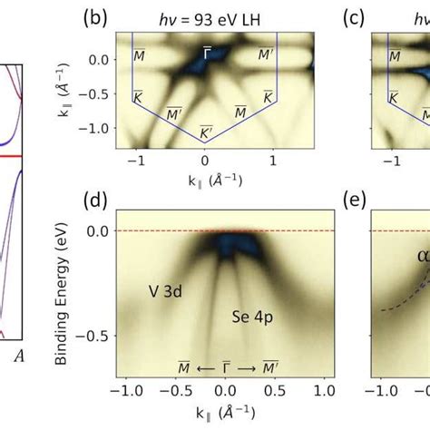 A Orbital Projected Band Structure Of The Bulk Vse In Normal State