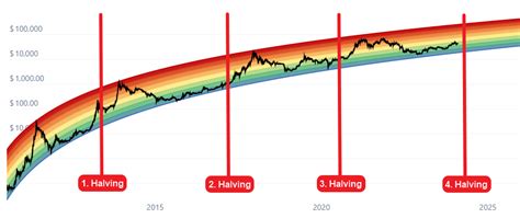 The Ultimate Guide To Bitcoin Halving In 2024 CryptoMinerBros