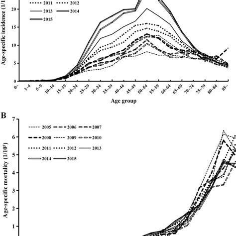 Trends In Thyroid Cancer During 20052015 A Stratified By Gender And