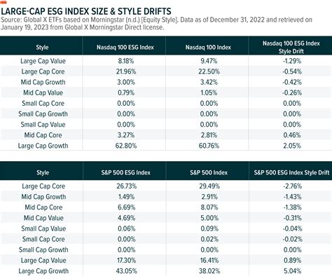 Introducing The Nasdaq Esg Covered Call Etf Qyle And S P Esg