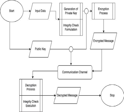 A Lightweight Cryptographic Algorithm with a Multi-Purpose Encipher Key for IoT | Semantic Scholar