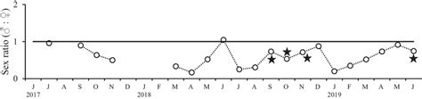 Monthly Variation In The Sex Ratio Male Female Of Rhopalophthalmus