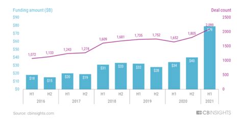 Corporate Venture Capital Fortech Investments