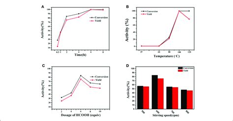 Transfer Hydrogenation Of Nitrobenzene With Varying Time A