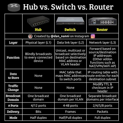 Hub Vs Switch Vs Router Comparison Anelatek Solutions