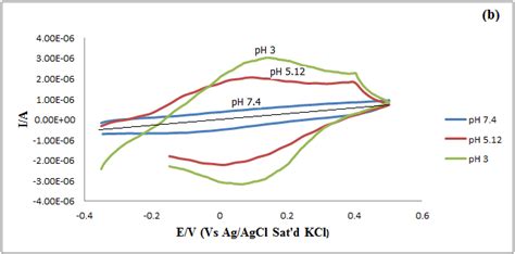 Cyclic Voltammograms Of Gc Pb Electrode A Before And B After Download Scientific Diagram