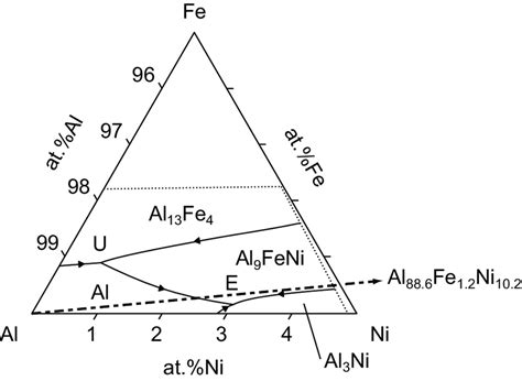 Feni Phase Diagram