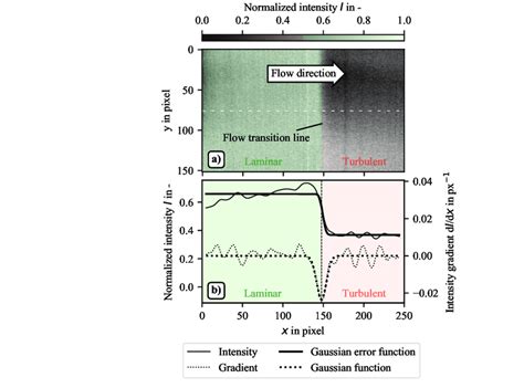 (a) Flow visualization image with a laminar and turbulent flow regime... | Download Scientific ...