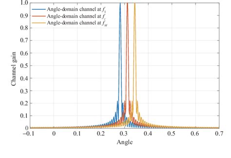 Figure From Wideband Hybrid Precoding For Thz Massive Mimo With