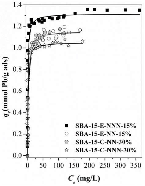 Experimental Pbii Adsorption Isotherms At 25°c For Extracted E And