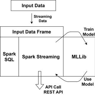 pySpark implemented architecture. | Download Scientific Diagram