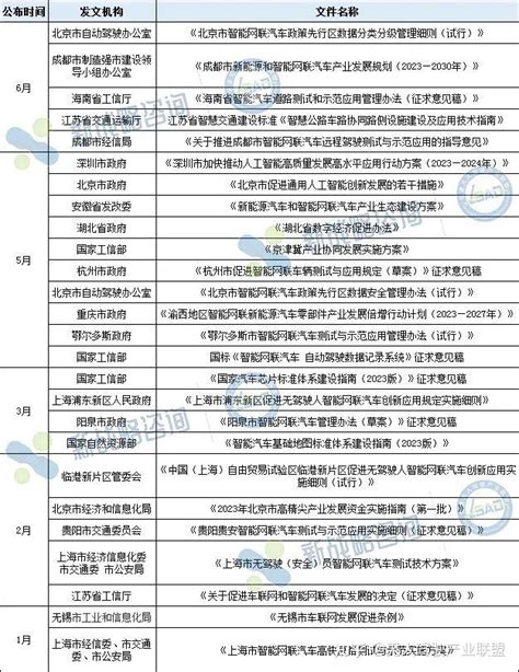 产业盘点之政策篇：2023上半年自动驾驶领域新出台政策汇总 知乎