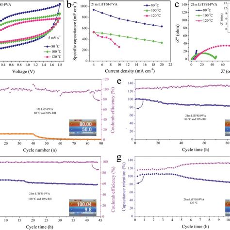 Electrochemical Performance Of Quasi Solid State Scs Using 1 M Licl Pva Download Scientific