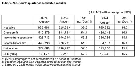 Taiwan Semi Tsm Q4 2024 Earnings Results Beat Revenue And Profit