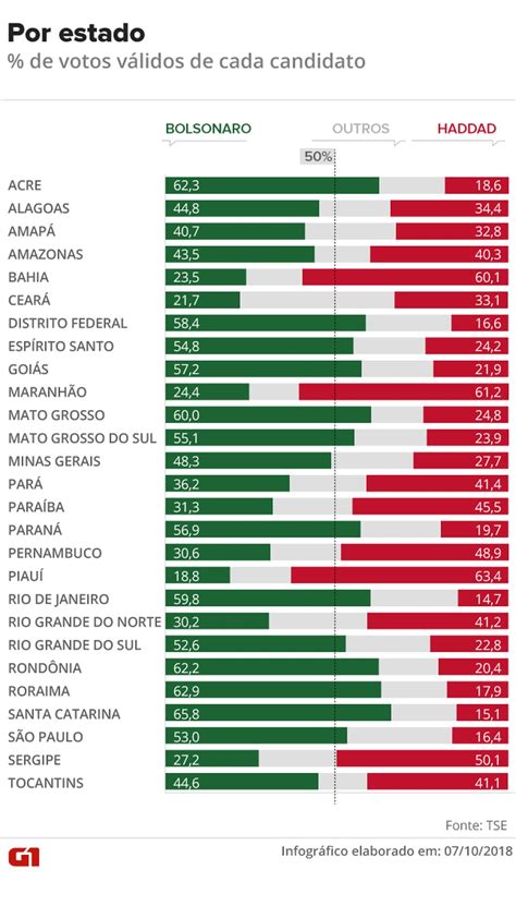 Bolsonaro Tem Mais Da Metade Dos Votos V Lidos Em Estados E No Df