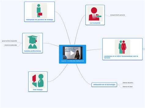 Cuarta Revoluci N Industrial Mind Map