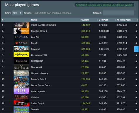 Estes Foram Os Jogos Mais Jogados No Ano De 2022 Na Steam