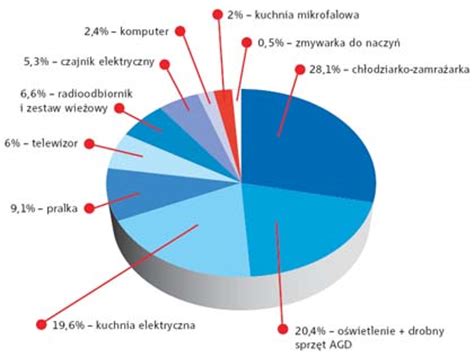 Oszczędzanie energii w gospodarstwie domowym Termomodernizacja