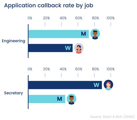 Gender Bias In Hiring Report Data Backed Strategies For Improving