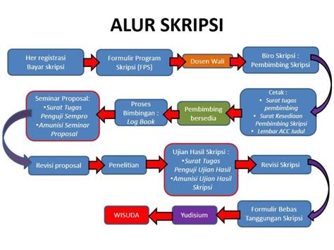 Tahapan Skripsi Dunia Skripsi Riset