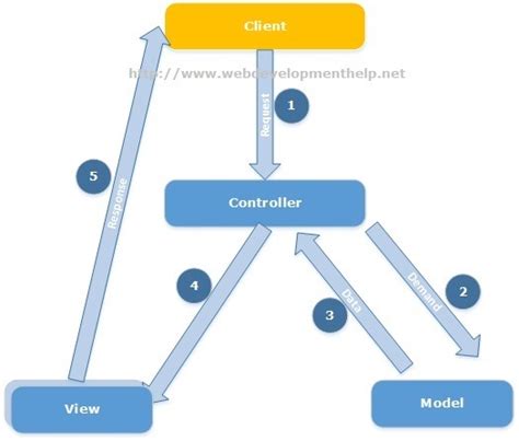 All About Asp Net Mvc Controllers And Action Methods Web Development