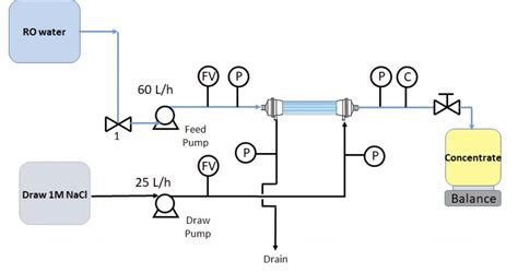 Forward osmosis tutorial | ForwardOsmosisTech