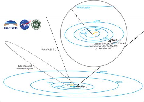 Breaking Have Astronomers Discovered Our First Interstellar Visitor Note Not Aliens Laptrinhx