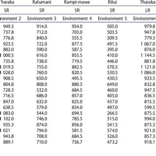 Grain Yield Kg Ha For Green Gram Lines Grown In Eastern Kenya