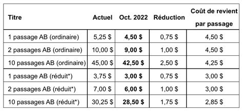 Transport En Commun Les Prix De Plusieurs Titres Descendront Cet Automne