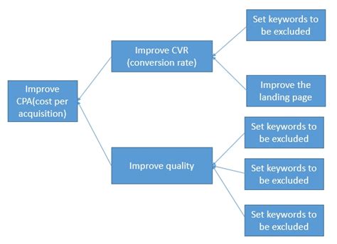 An Introduction To Google Adwords Part 2 WACA Web Analytics