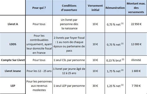 Livrets d'épargne sans risque - LCL