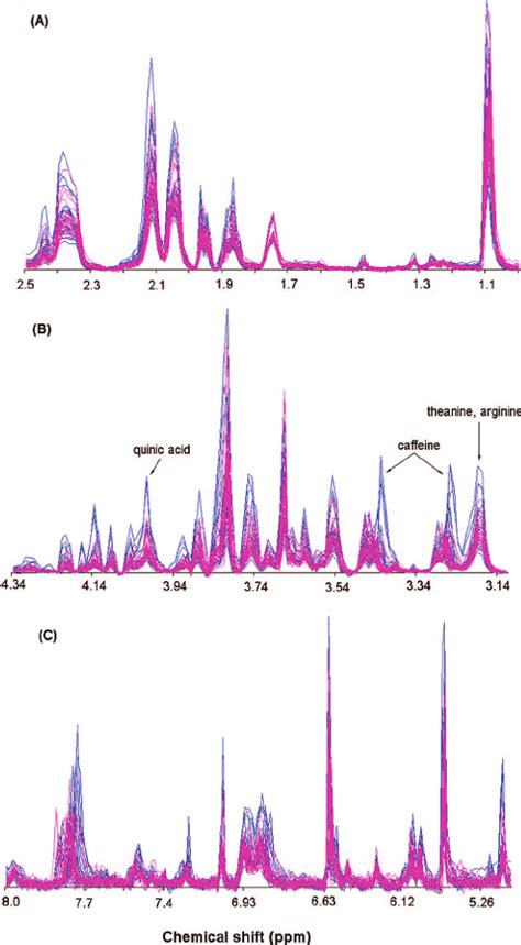 1 H NMR Spectra 750 MHz D 2 O Of Green Tea Extract In A High B