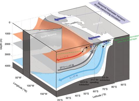 Water Mass Transformation Within The Southern Ocean Mixed Layer Under