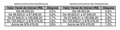 Como é calculado o IPTU Entenda quais indicadores influenciam no